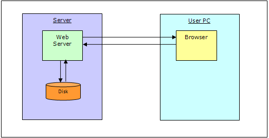 Web Servers and Web Browsers Configuration Architecture