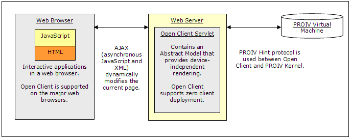 Open Client Flow Diagram