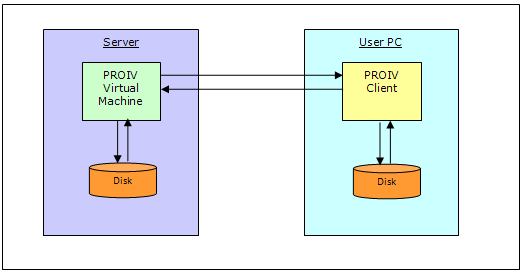 PROIV Client and VM Flow Diagram