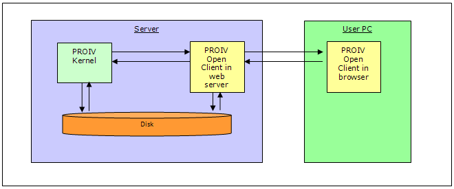 PROIV Open Client Flow Diagram typical