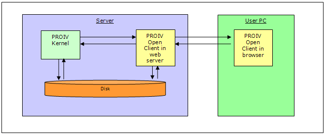 PROIV Open Client Flow Diagram typical PROIV Open Client Flow Diagram typical