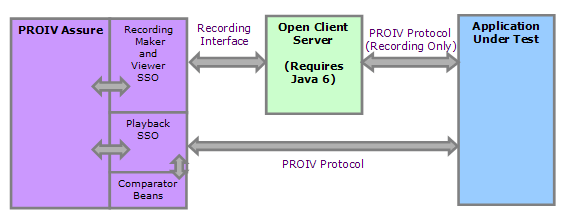 PROIV Assure Architecture