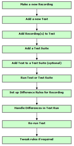 PROIV Assure Workflow