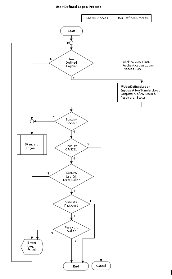 User-Defined Logon Process Flow