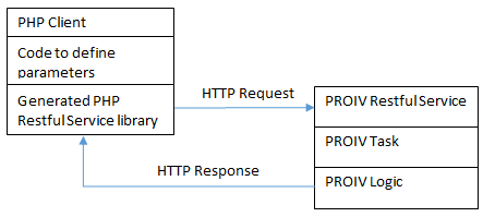 Creating A RESTful Web Service