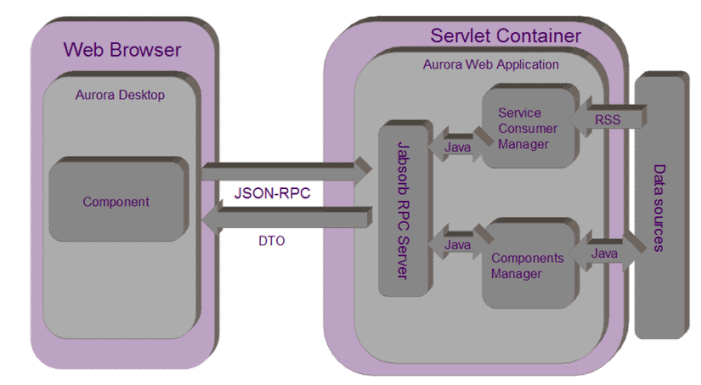 Single Component Model