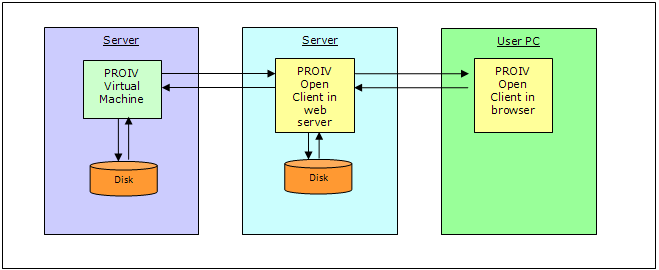 PROIV Open Client Flow Diagram